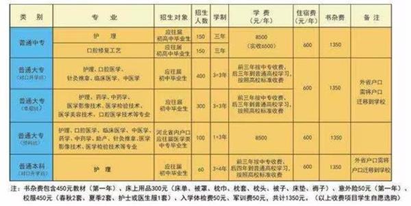 石家莊北方醫學中等專業學校什么專業好學？   