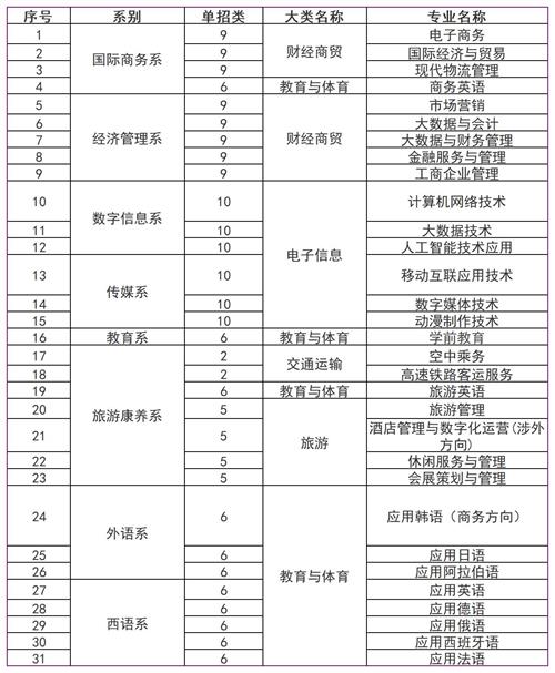 河北對外經貿職業學院2022年單招招生簡章 河北對外經貿職業學院2022年單招招生簡章