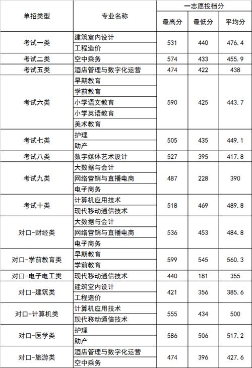 2022年河北正定師范高等?？茖W校高職單招一志愿分數線1