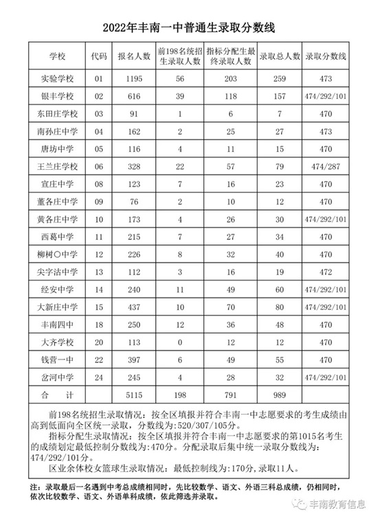 豐南一中錄取分數線公布！