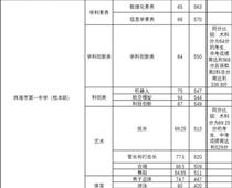 珠海一中559分，珠海中考分數線出爐