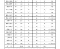 豐南一中錄取分數線公布！